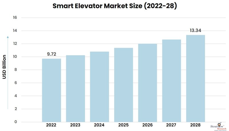 Smart-Elevator-Market-Insights
